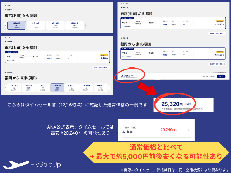 ANA国内線タイムセール前の通常価格例。東京(羽田)〜福岡の往復運賃が25,320円で表示されており、セールでどの程度安くなる可能性があるかを比較する参考画像